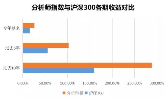 头部研报靠谱?分析师作基金经理结果如何?