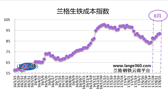图1 兰格生铁成本指数走势图