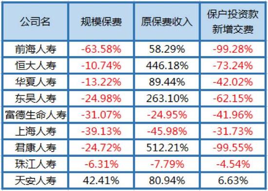 9家保险公司前7月数据同比变化情况