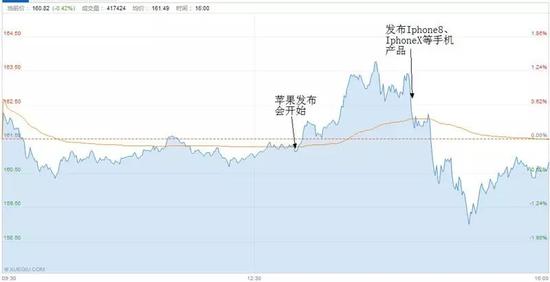 苹果当日股价走势