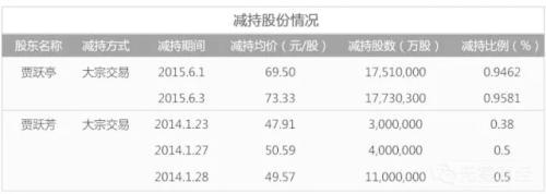 贾跃亭姐弟2014年、2015年减持情况