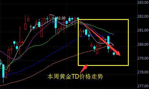 美联储12月加息概率大增 黄金TD下行通道打开