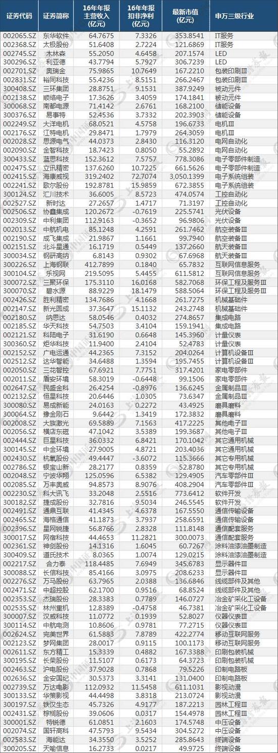 龙头引领A股涨势 41个细分行业龙头全揭示