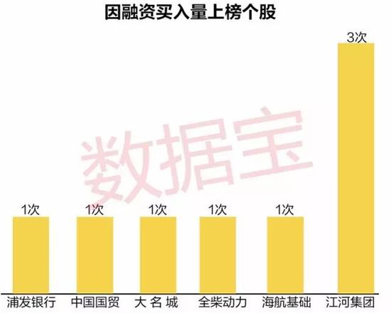 融资客大手笔买入 江河集团等6股现身龙虎榜|融