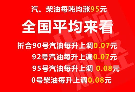 油价迎年内第7次上调 明起每升油涨7分