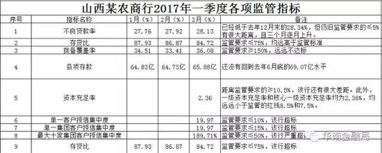 整整九项未达标！