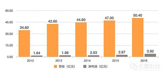 奥马电器历年业绩情况，数据来自公开财报。