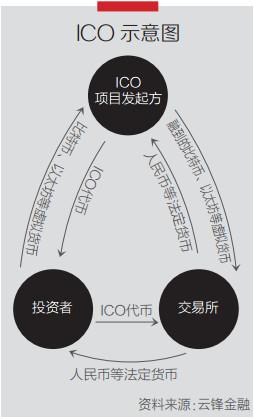 连项目书都没有就融到5亿人民币