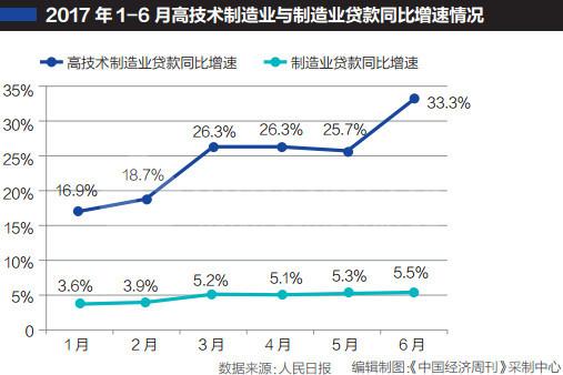 资金应该往哪儿去？