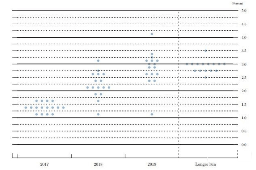 今年6月FOMC的点阵图显示，联邦基金利率的预测中值在2019年末是3%，是目前水平的两倍多。加拿大皇家银行分析师指出：