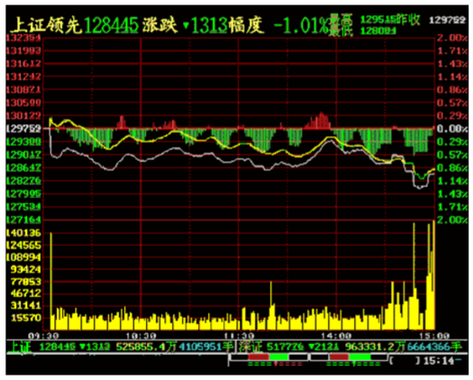 如何看股票走势图