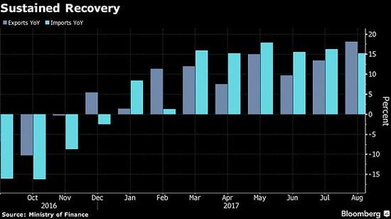 最近一年日本进出口增幅 图片来源：日本财务省，彭博