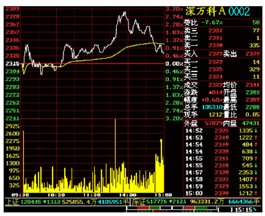 如何看股票走势图