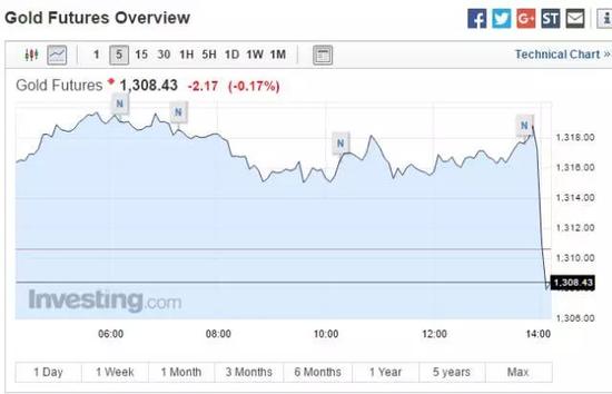 黄金持续下跌