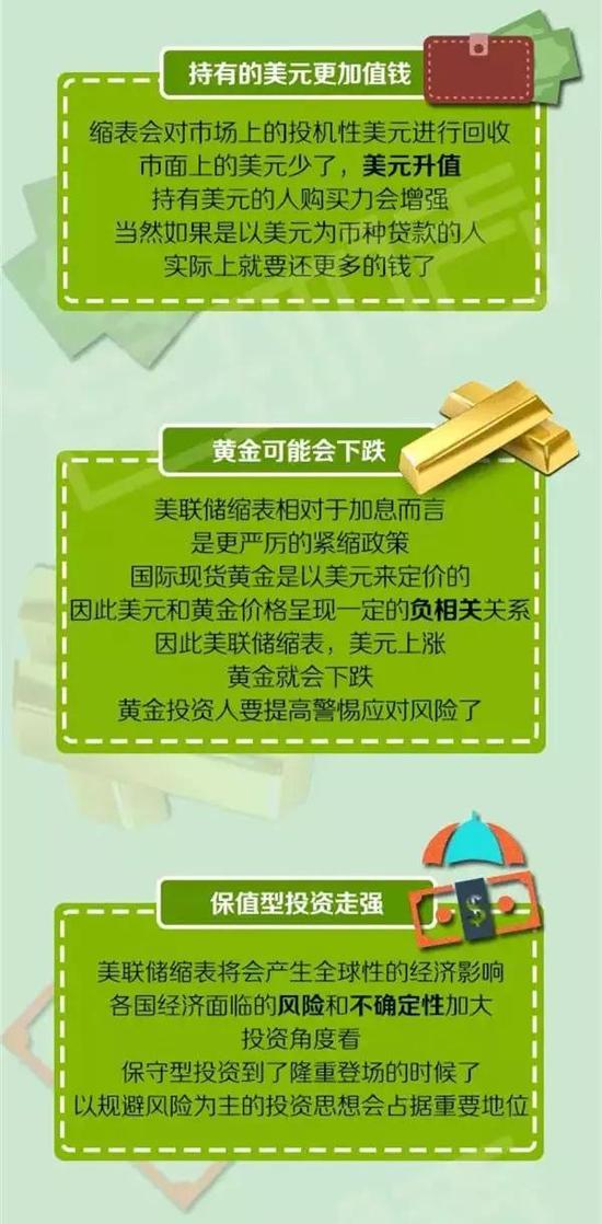 重磅!美联储宣布缩表和加息计划 各类市场掀起