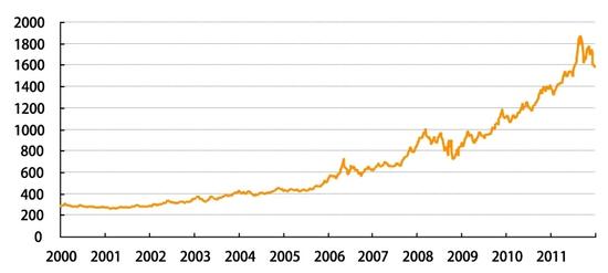 图2：2000年~2011年国际黄金价格周数据走势（美元/盎司）