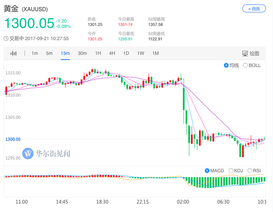 美国12月COMEX期金下跌1%至每盎司1,302.10美元。