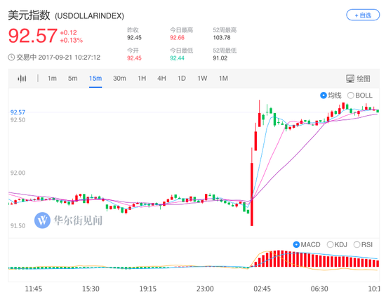 截止发稿，现货黄金跌0.2%报每盎司1,298.61美元，稍早跌至8月底以来低点1295.65美元。