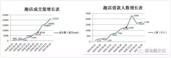 （数据来源：趣店招股书）