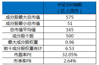 为何有人苦等中证500回暖 却漠视香港中小指数