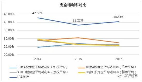  图4．大型房企利润率对比  图表数据来源|企业公告、中国房地产决策咨询系统（CRIC）