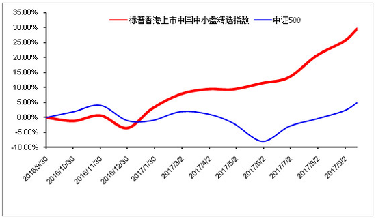 为何有人苦等中证500回暖 却漠视香港中小指数