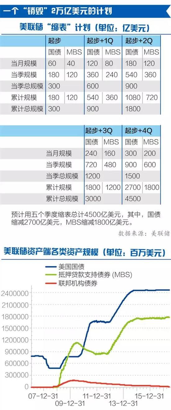 重磅!美联储宣布缩表和加息计划 各类市场掀起