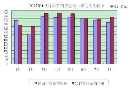财政部：8月共销售彩票350.67亿元