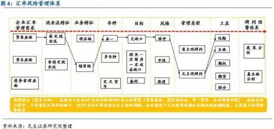 民生宏观固收:企业汇率风险管理工具及案例分