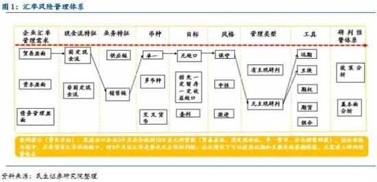 民生宏观固收:企业汇率风险管理工具及案例分