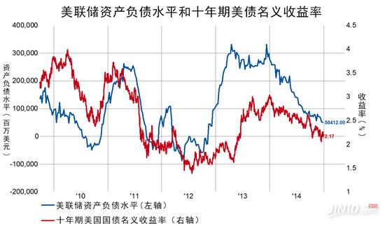 美联储匆忙缩表恐另有隐情 美元前景依然福祸难料