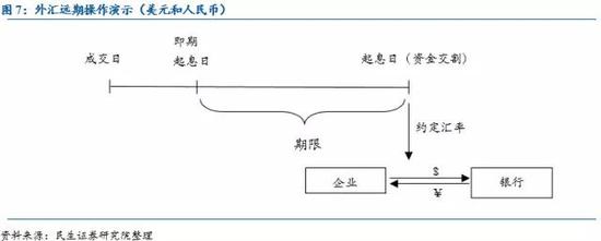 民生宏观固收:企业汇率风险管理工具及案例分