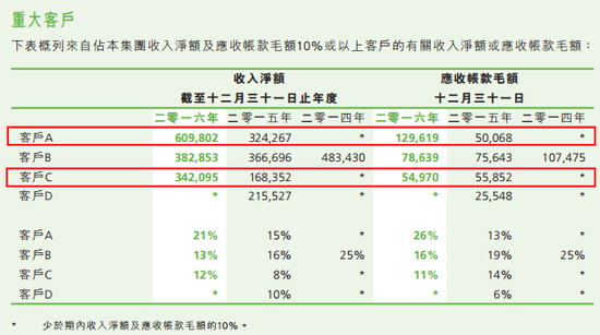 图片来源：中芯国际2016年年报