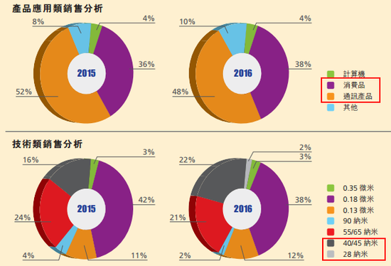 图片来源：中芯国际2016年年报