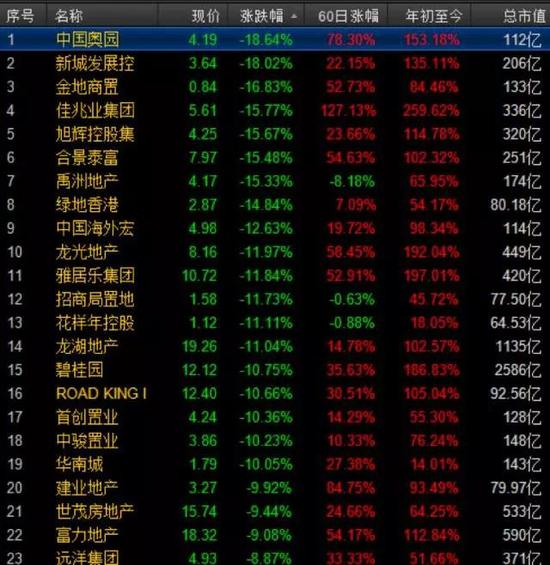 中国恒大开盘1分钟跌幅达4.41%，当日跌幅达8.81%，市值蒸发340亿港元：