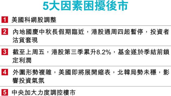 环球科网齐获利 五大因素困扰后市恒指27000