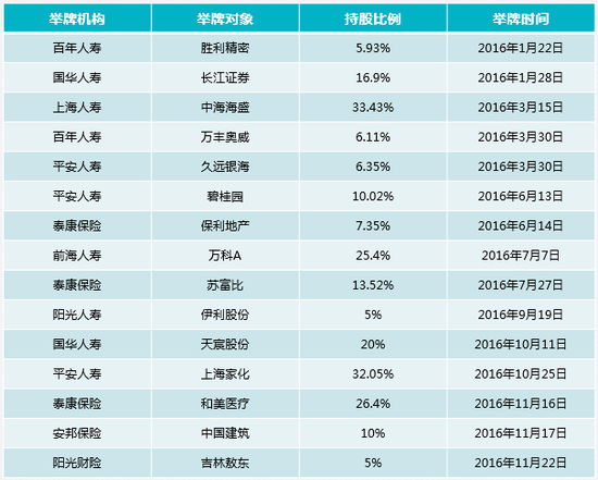 2016年险资举牌
