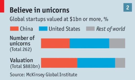 中国、美国和世界其他国家“独角兽”企业的数量、估值对比