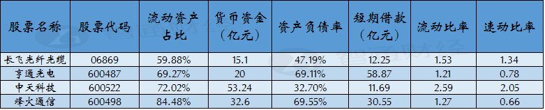 资料来源：根据上市公司财务报告整理