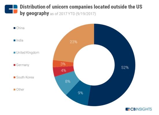 图：独角兽企业所在国家的比例（除美国之外）图片来源：CBInsights官网
