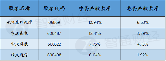 资料来源：根据上市公司财务报告整理