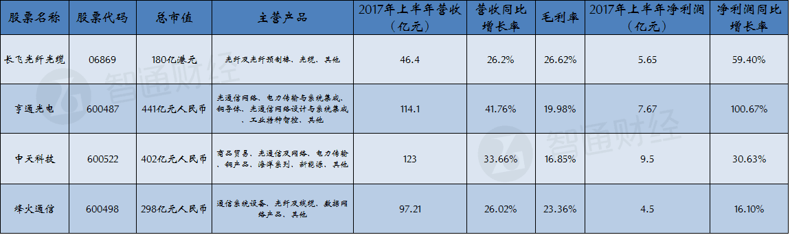 资料来源：根据上市公司财务报告整理