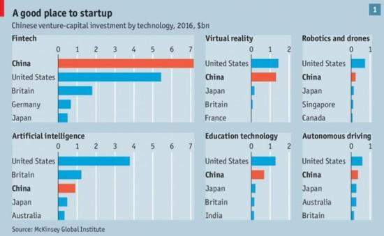 2016年中国和其他国家风投公司对技术投资的情况对比