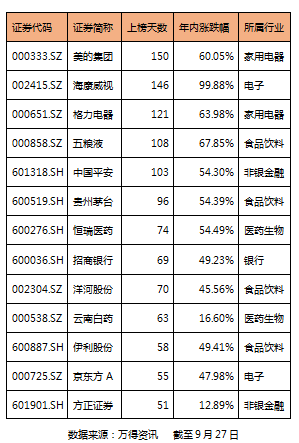 前9月港资都买了哪些股票 成抄作业的理想对
