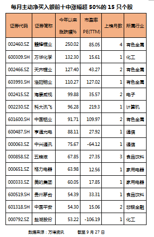 前9月港资都买了哪些股票 成抄作业的理想对