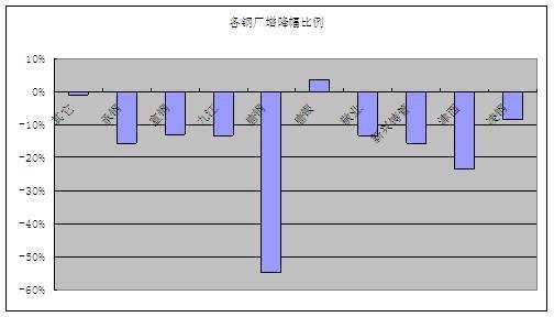 从各库的统计情况来看,本周各库基本维持下降,下降在0.05-1.3万吨。