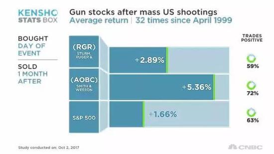 美国发生史上最严重枪击案 为何推升这些股票
