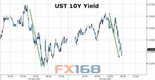 （美债收益率走势图，来源：Zerohedge、FX168财经网）