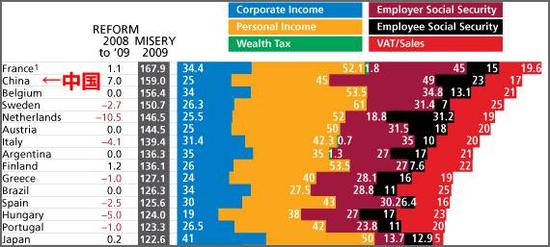 中国税到底重不重?宏观税负很低 企业税负却处