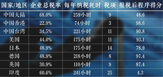 *数据来源:世界银行《世界纳税指数2017》